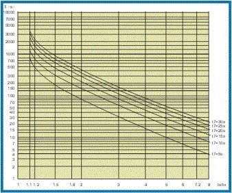 電動(dòng)機(jī)保護(hù)器的保護(hù)特性